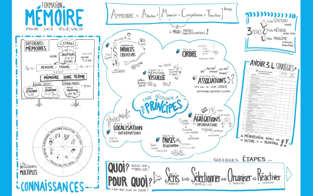 Sketchnote sur la mémoire