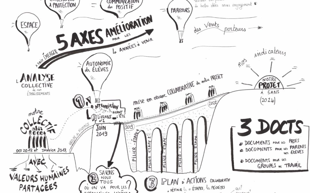 Projet d’équipe – point d’étape